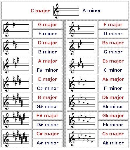 Parallel Minor Of C Major