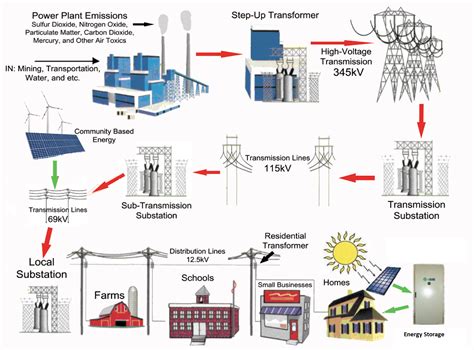 Parallel Power Distribution Control Strategy of Wind-Solar Storage ...