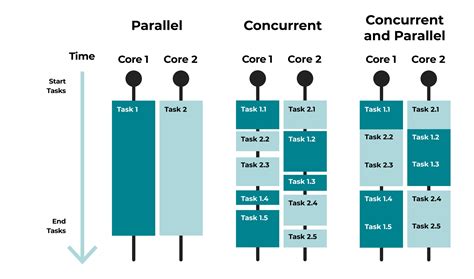 Parallel concurrent processing. Things To Know About Parallel concurrent processing. 