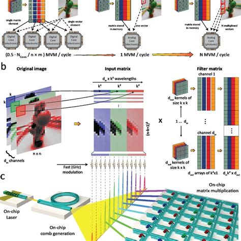 Parallel convolutional processing using an integrated photonic tensor core.