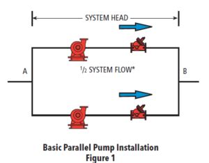 Parallel flow head.  If two centrifugal pumps I and II are operated in parallel, t...