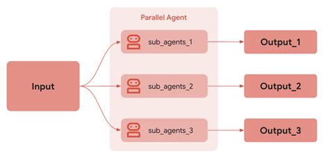 Parallel for in python.  1.  Parallel Agents This feature allows you t...