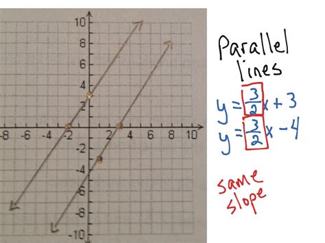 Parallel lines and slope Math ShowMe