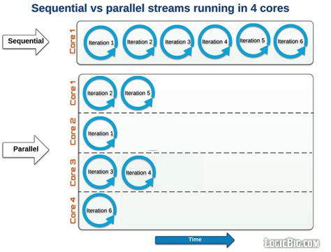 Parallel processing in java 8.  A stream is a sequence of elements supporting sequential and ...