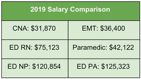 Paramedic pay rate. The most recent success rate for the National Registry of EMT Paramedic/State Cognitive exam was 96.8%. The most recent positive placement rate for graduates was 96.8%. Positive placement is defined by the CoAEMSP as ‘Employed full or part-time in a related field and/or continuing his/her education and/or serving in the … 