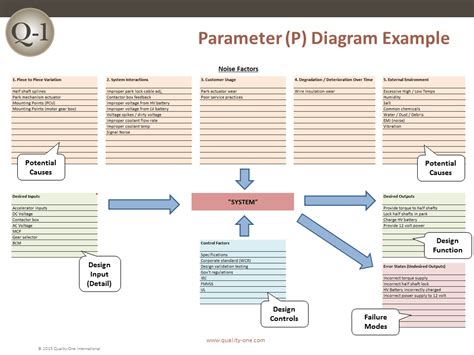 Parameter Diagrams