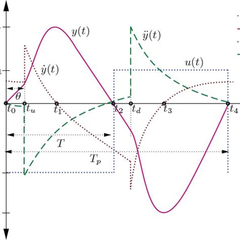 Parameter identification of a non-minimum phase second. 