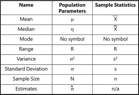 Parameter notation. What is a Parameter in Statistics: Notation Parameters are usually Greek letters (e.g. σ) or capital letters (e.g. P). Statistics are usually Roman letters (e.g. s). In most cases, if you see a lowercase letter (e.g. p), it’s a statistic. This table shows the different symbols. 