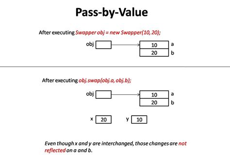 When a parameter is pass-by-reference, the caller and the callee operate on the same object. It means that when a variable is pass-by-reference, the unique identifier of the object is sent to the method. Any changes to the parameter’s instance members will result in that change being made to the original value. 3. Parameter Passing in Java. 