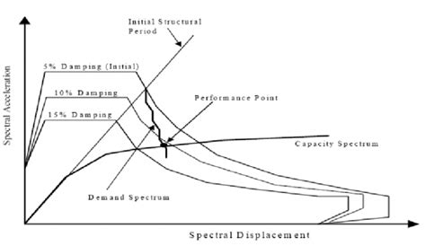 Parameters for ATC 40 Capacity Spectrum Form Computers . 