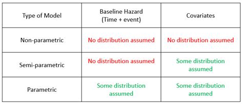 Parametric or Semi-Parametric Models in Survival Analysis?