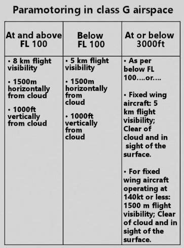 Paramotor flight rules: Rules and regulations of the air