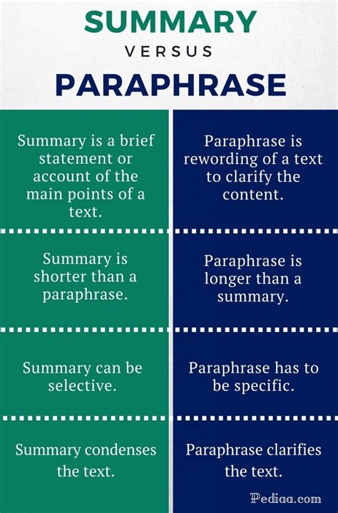 Paraphrase and summary. Nov 19, 2019 · Summary refers to the concise statement containing the key points of the passage. Paraphrase refers to the translation of the passage using understandable words, so as to make it more lucid. Focuses on. Central Idea. Simplification and Clarification. Length compared to the original text. Shorter. 