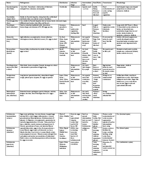 Parasitology Lab Study Chart PDF Animals And Humans Medical