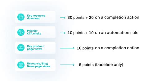 Pardot sandbox trailhead.  Lessons are presented in a specific sequence, so customer...