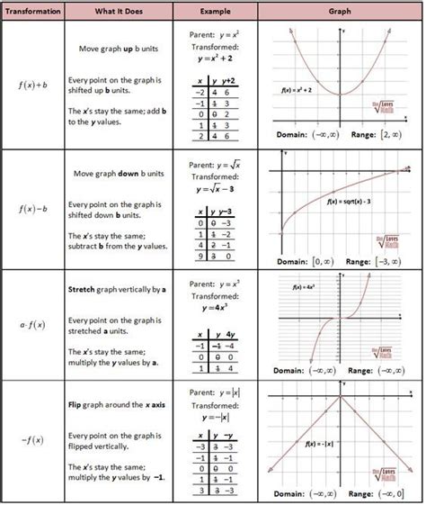 Parent Functions And Transformations Worksheet With Answers Rocco