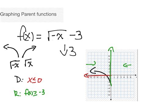 Parent Functions Math ShowMe
