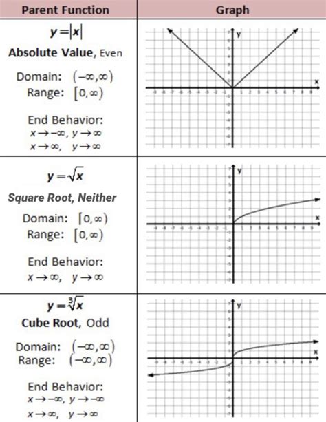 Parent Functions Worksheet Pdf Thekidsworksheet