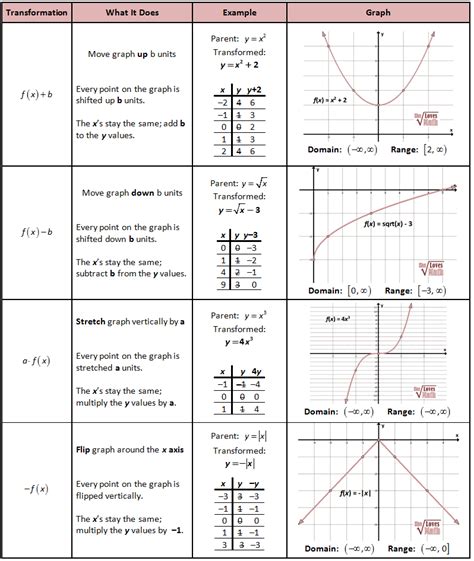 Parent Functions and Transformations Chart (graphic) Math Pinterest