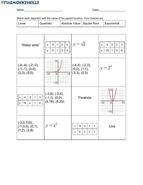 Parent Functions and Transformations Worksheet Beautiful 19 Best Ideas