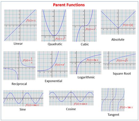 Parent Functions and their Graphs (solutions, examples, videos