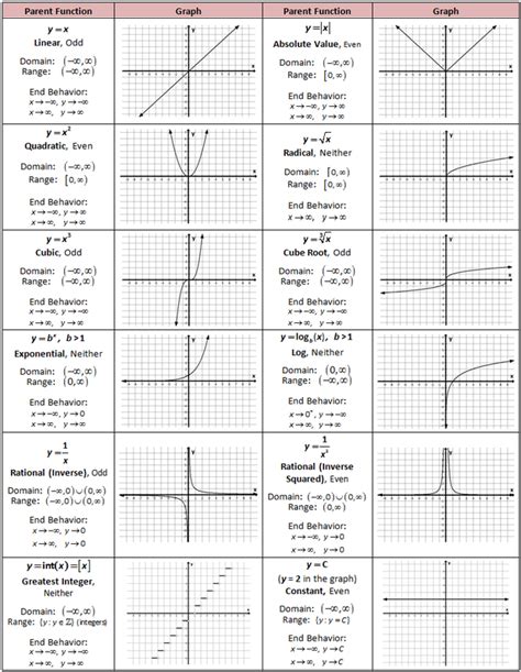 Parent Graphs And Transformations Worksheet