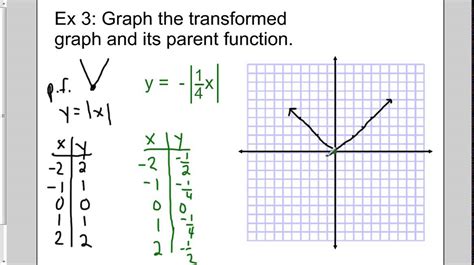 Parent function equation transformations.  Recall, that both the positive a...