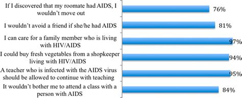 Parental Knowledge and Attitudes Toward HIV Preventive …