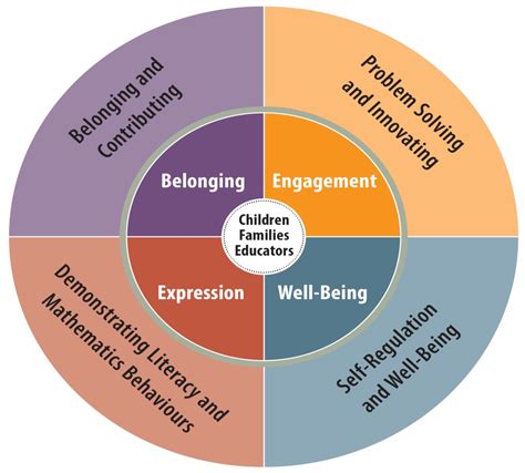 Parents The Learning Wheel