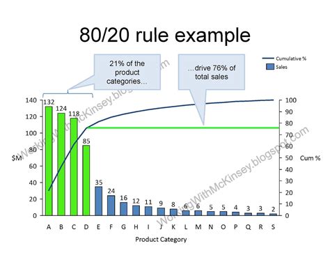 Pareto Chart 80/20 Rule