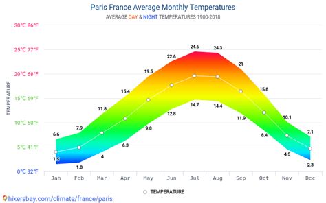 Paris February Weather, Average Temperature (France