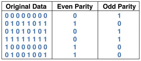 Parity bit calculator.  Free online Parity Bit Calculator.  Calculate parity bits ...