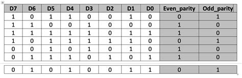 Parity checker verilog code.  I designed an odd parity checker using ta...