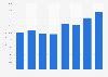 Parker Hannifin - total assets 2024 Statista