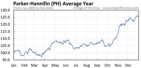 Parker-Hannifin Share Price Live Today: PH Stock Price Live, News …