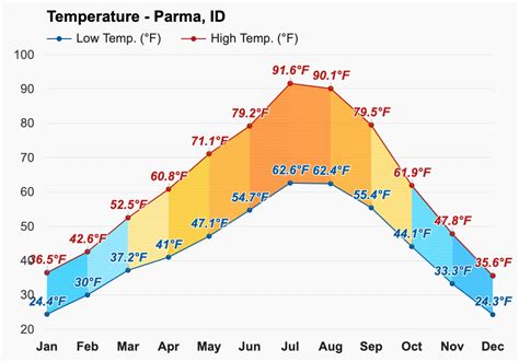 Parma id weather 10 day forecast. Things To Know About Parma id weather 10 day forecast. 