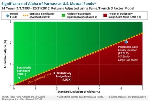 Parnassus Investments: A Deeper Look At The Performance