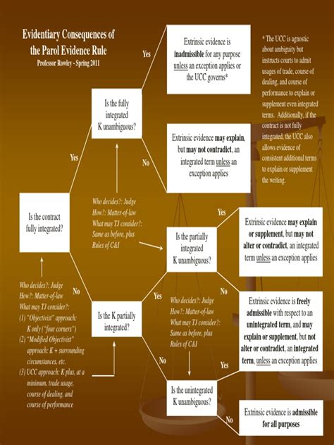 Parol Evidence Flow Chart PDF Parol Evidence Rule Public Law