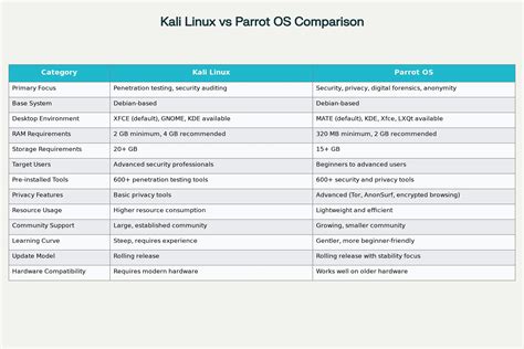 Parrot os htb vs security.  Dec 17, 2025 · Read this ultimate Kali Linux vs Parrot OS compar...