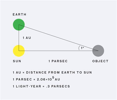 Parsec -6101. The parsec (symbol: pc) is a unit of length used to measure the large distances to astronomical objects outside the Solar System, approximately equal to 3.26 light-years … 