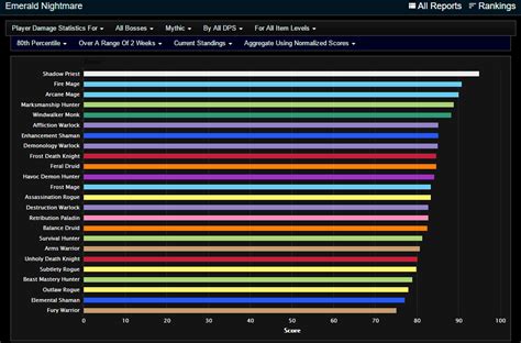Parses - The colors represent percentage brackets which means you were in the lower 25% for all of your fights based on your ilvl. Grey = bottom 25%, Green = lower 25%, blue = upper 25%, Purple = top 25%…Gold = Top 1%, Pink = Top Parse. Ideally, you want to try to at least stay in the green/blue area but if you are trying to do mythic content (and ...