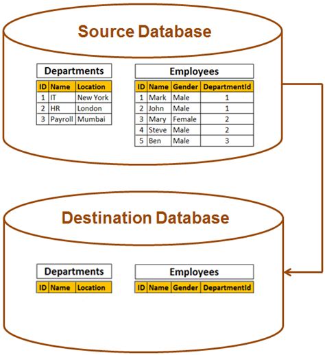 Part 19 Copying data from one table to another table using …