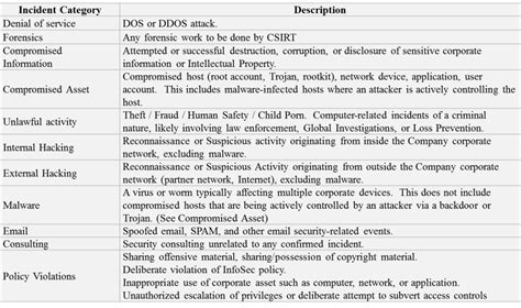 Part 2 Incident Classification InfoSec Nirvana