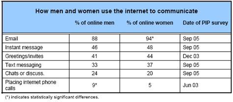 Part 5. Functions of the internet: How men and women …