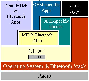 Part II: The Java APIs for Bluetooth Wireless Technology - Oracle