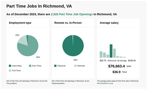  Part time jobs. 11,079 Part Time Jobs in Richmond, VA. Brand Influencer (FT/PT) NEW! Renewal by Andersen of Central VA & Roanoke Richmond, VA. Quick Apply. $17 Hourly. Vision Medical Life Insurance Dental. Full-Time. Make great money while working full time or part time; you determine how much you make. .