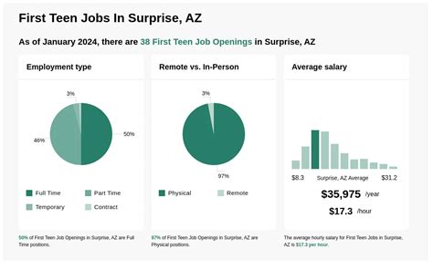 32,667 Jobs hiring In Surprise, AZ. Apply to jobs with estimated salaries, company ratings, and highlights. Browse for part time, remote, internships, junior and senior level jobs. ... Job Types: Part-time, Full-time Pay: $55.00 - $65.00 per hour Benefits: Flexible schedule Referral program Schedule: Choose your own hours $55-65 hourly; MAA ...