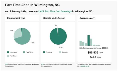 Find part time jobs in Wilmington, NC with Indeed.com, the leading job site for full-time and part-time positions. Browse by date, location, company, job type and more. See salary estimates, reviews and apply online.. 
