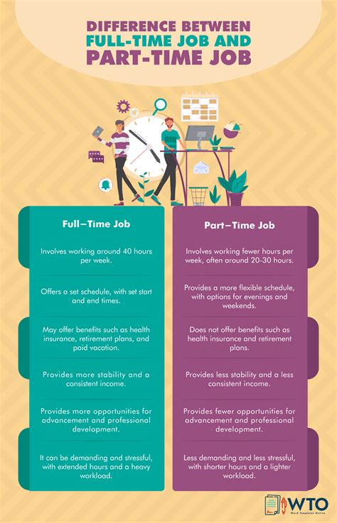 Part time vs full time.  Understand job security, tax The difference between par...