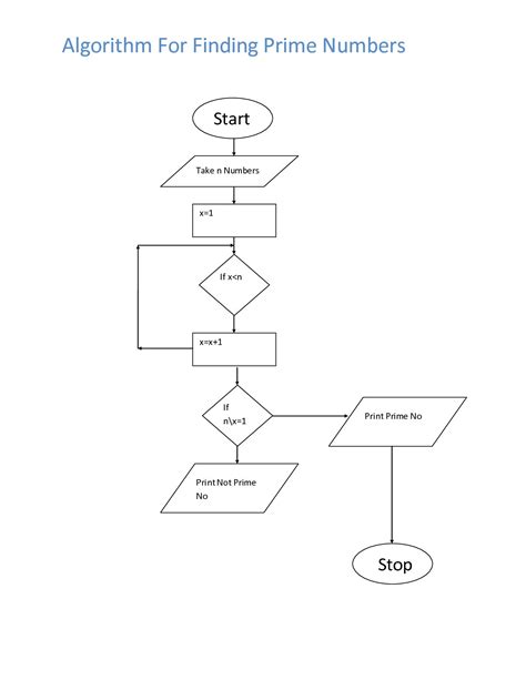 Part-14: Algorithm and Flowchart to check a number is prime or not ...